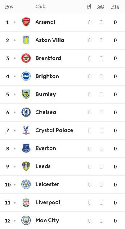  阿森纳零封曼城登顶积分榜首  